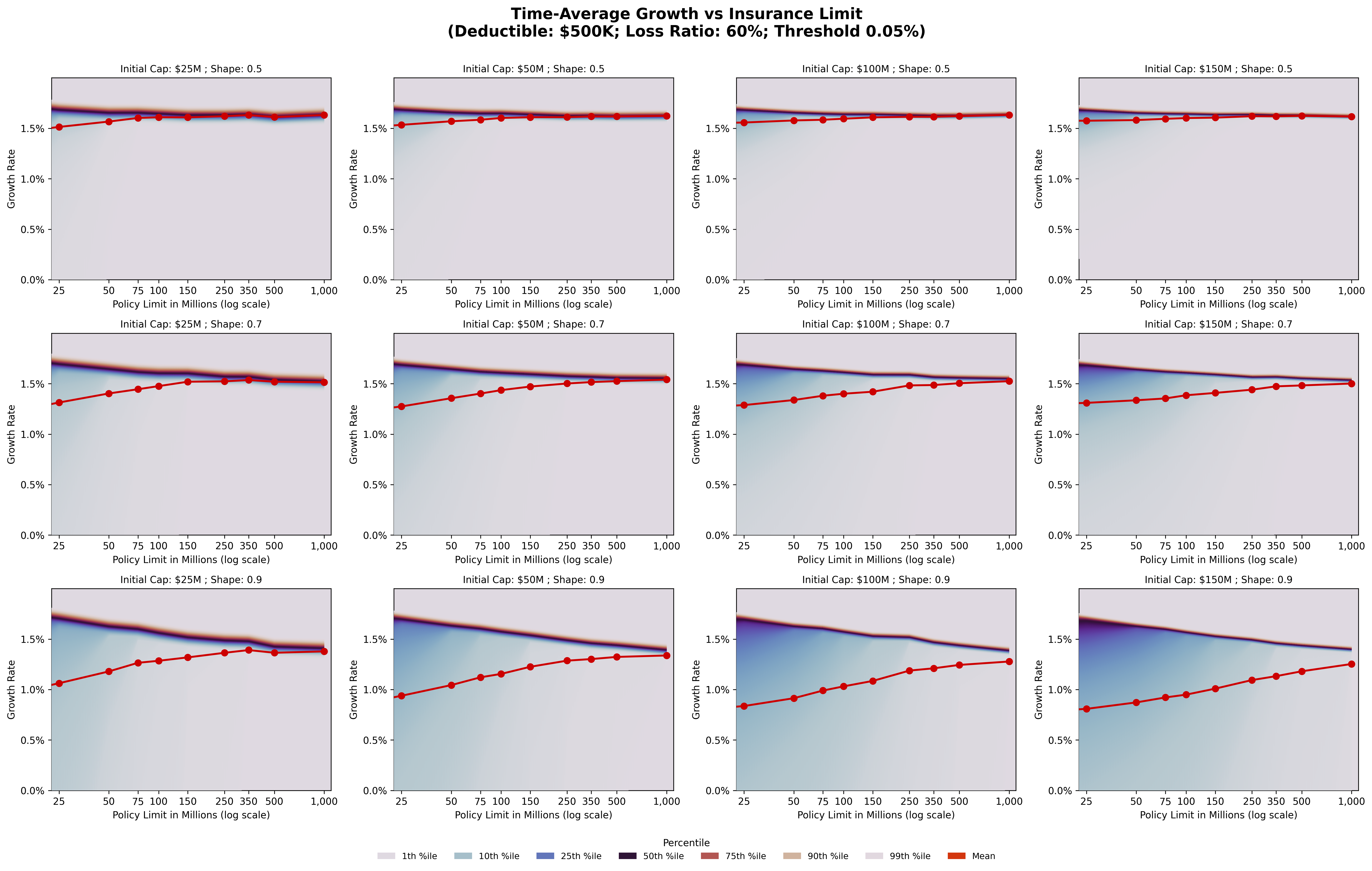 Insurance limit optimization example